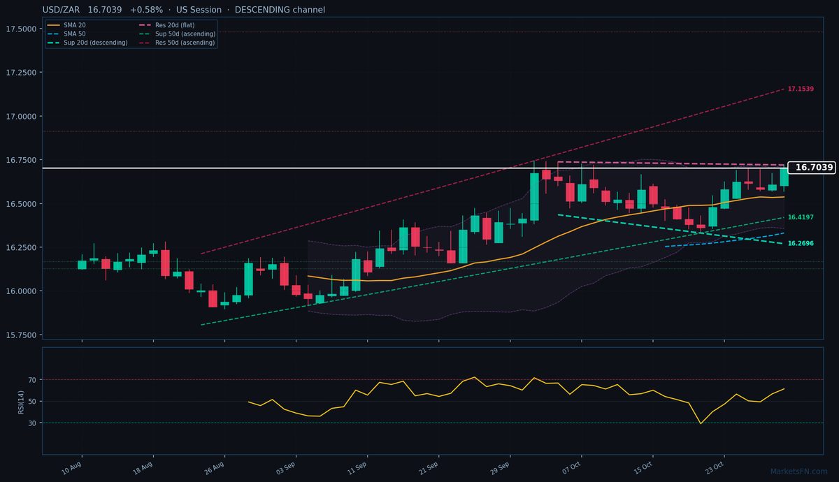 USD/ZAR: Sube un 0,58% a 16,7039 — Canal descendente
