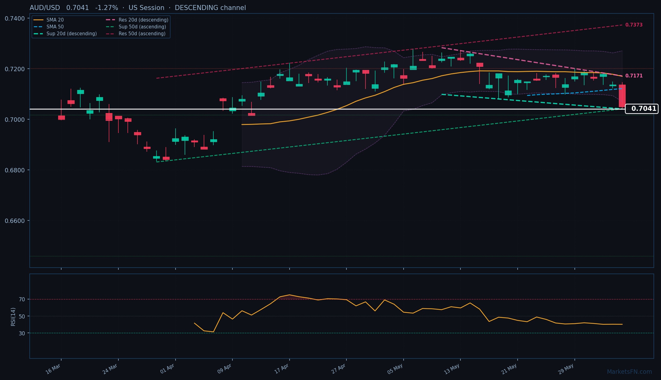 AUD/USD: Down 1.27% to 0.7041 — Descending Channel