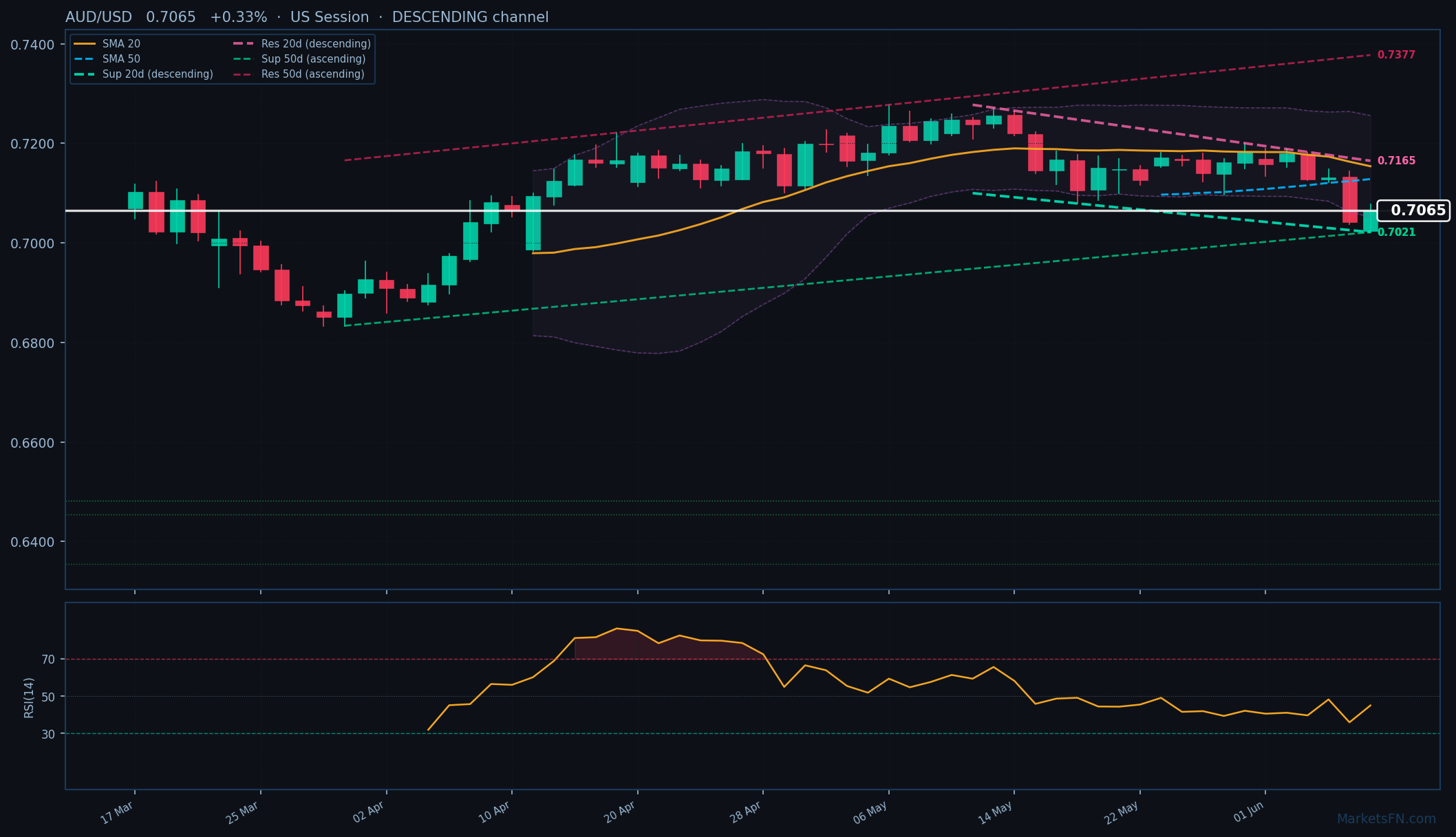 AUD/USD: Up 0.33% to 0.7065 — Descending Channel