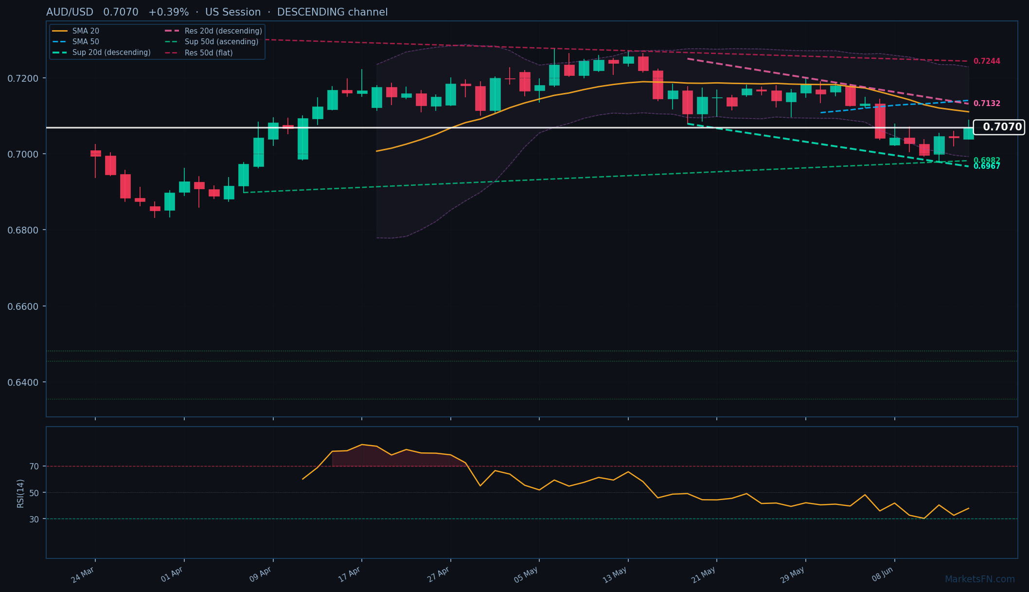 AUD/USD: +0,39% a 0,7070 — Canale Discendente