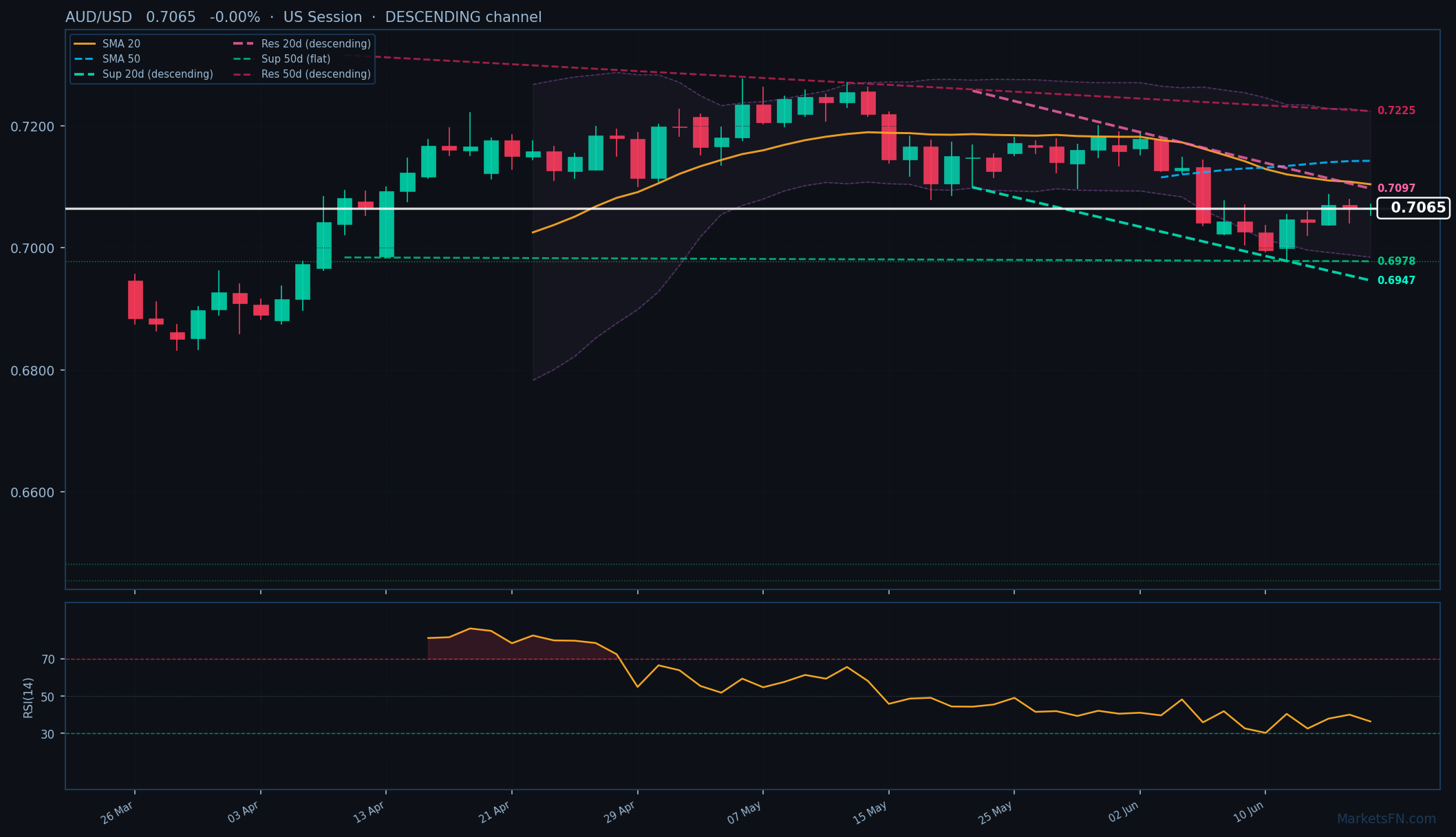 AUD/USD: In calo dello 0,00% a 0,7065 — Canale discendente