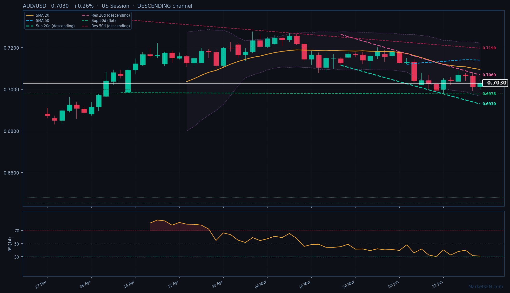 AUD/USD: Up 0.26% to 0.7030 — Descending Channel