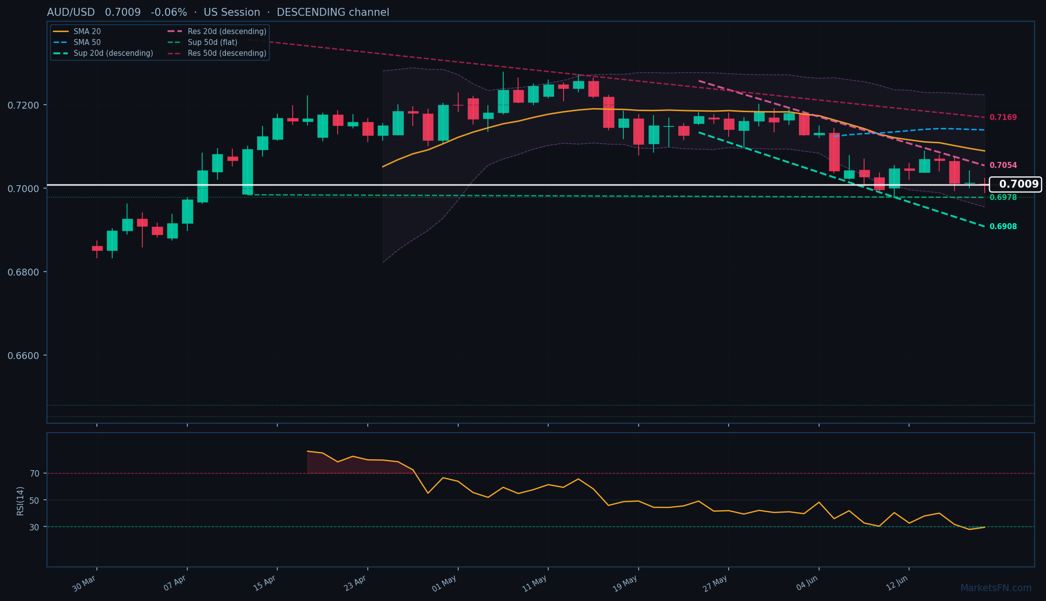 AUD/USD: Down 0.06% to 0.7009 — RSI Oversold
