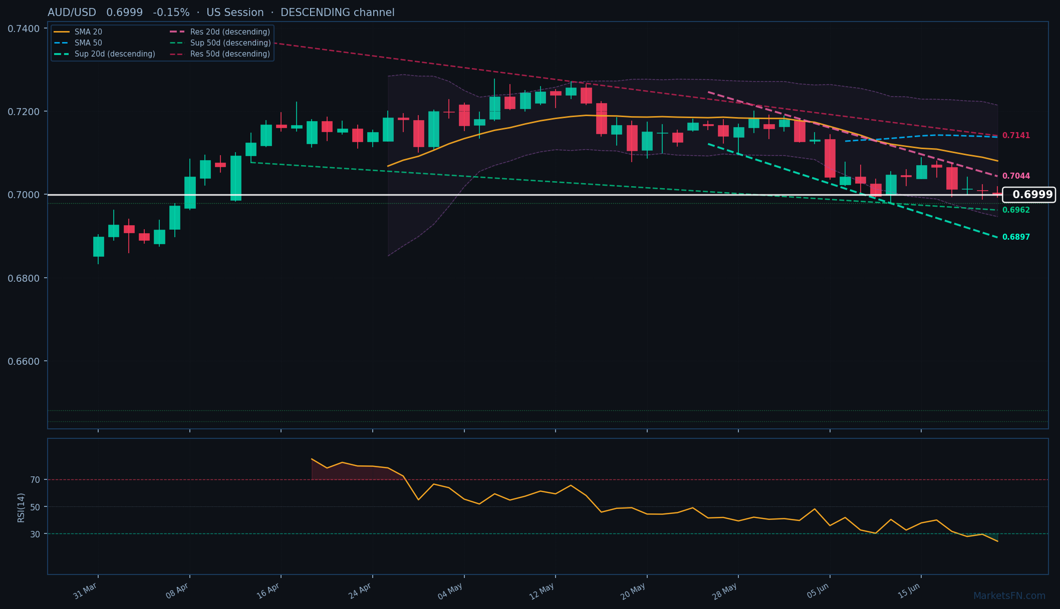 AUD/USD: Down 0.15% to 0.6999 — RSI Oversold