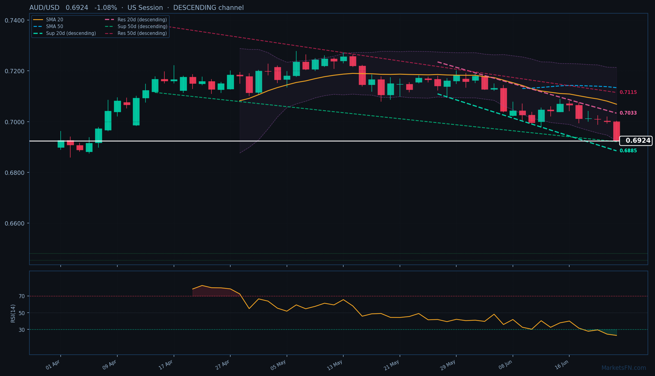 AUD/USD: In calo dell'1,08% a 0,6924 — RSI in ipervenduto