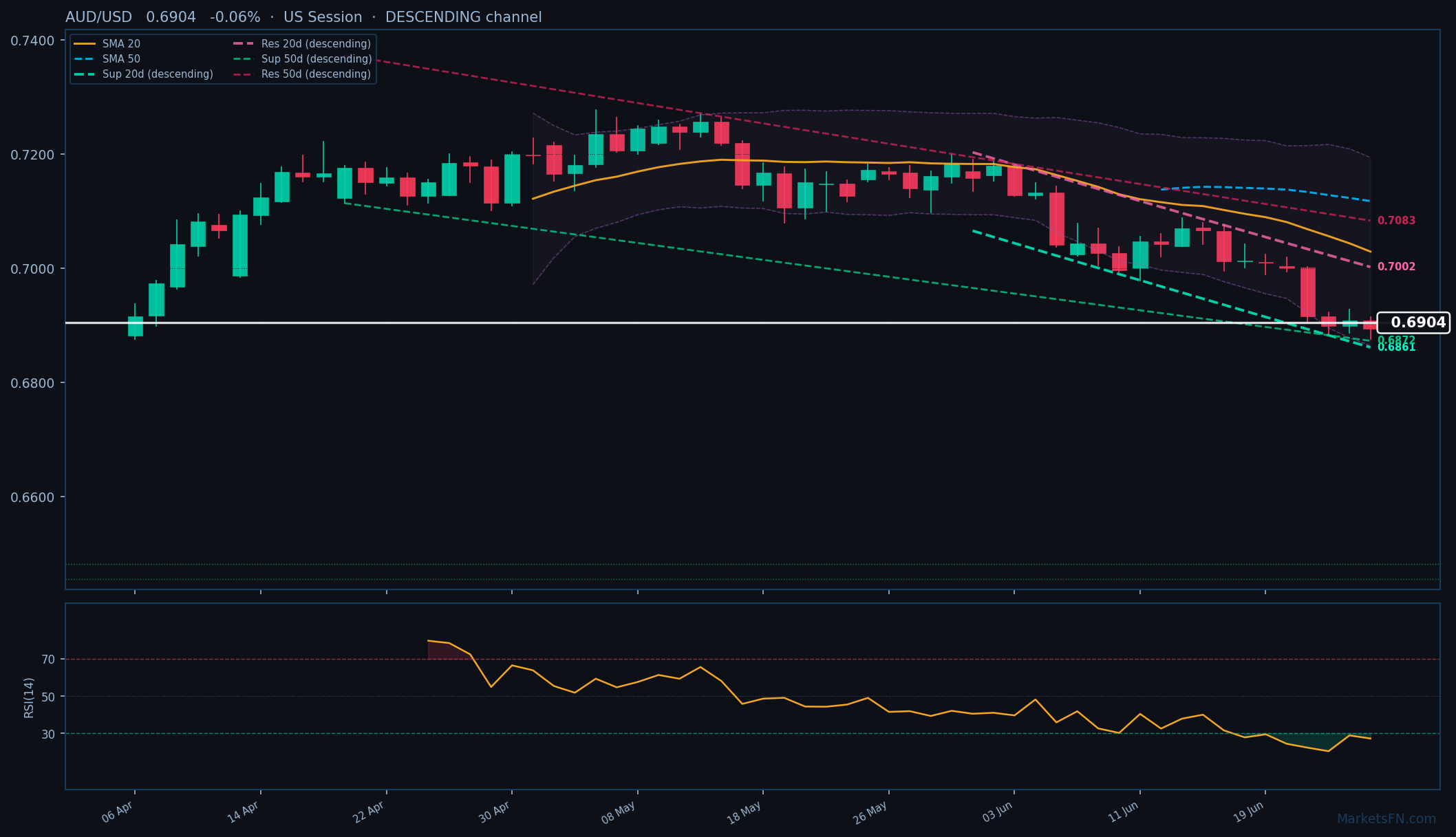 AUD/USD: Down 0.06% to 0.6904 — RSI Oversold