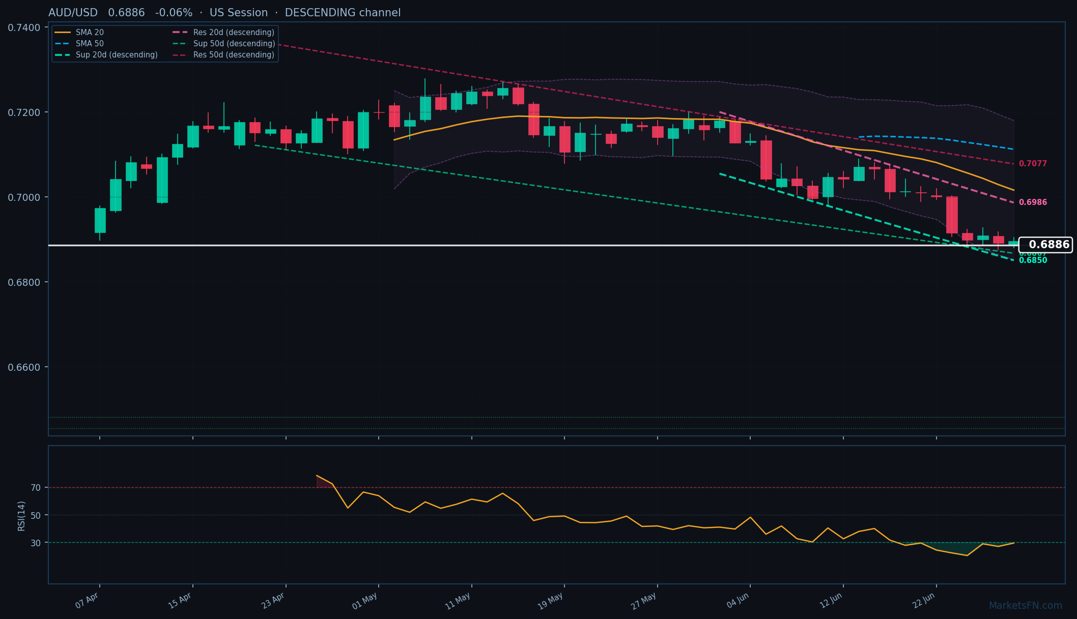 AUD/USD: Down 0.06% to 0.6886 β RSI Oversold