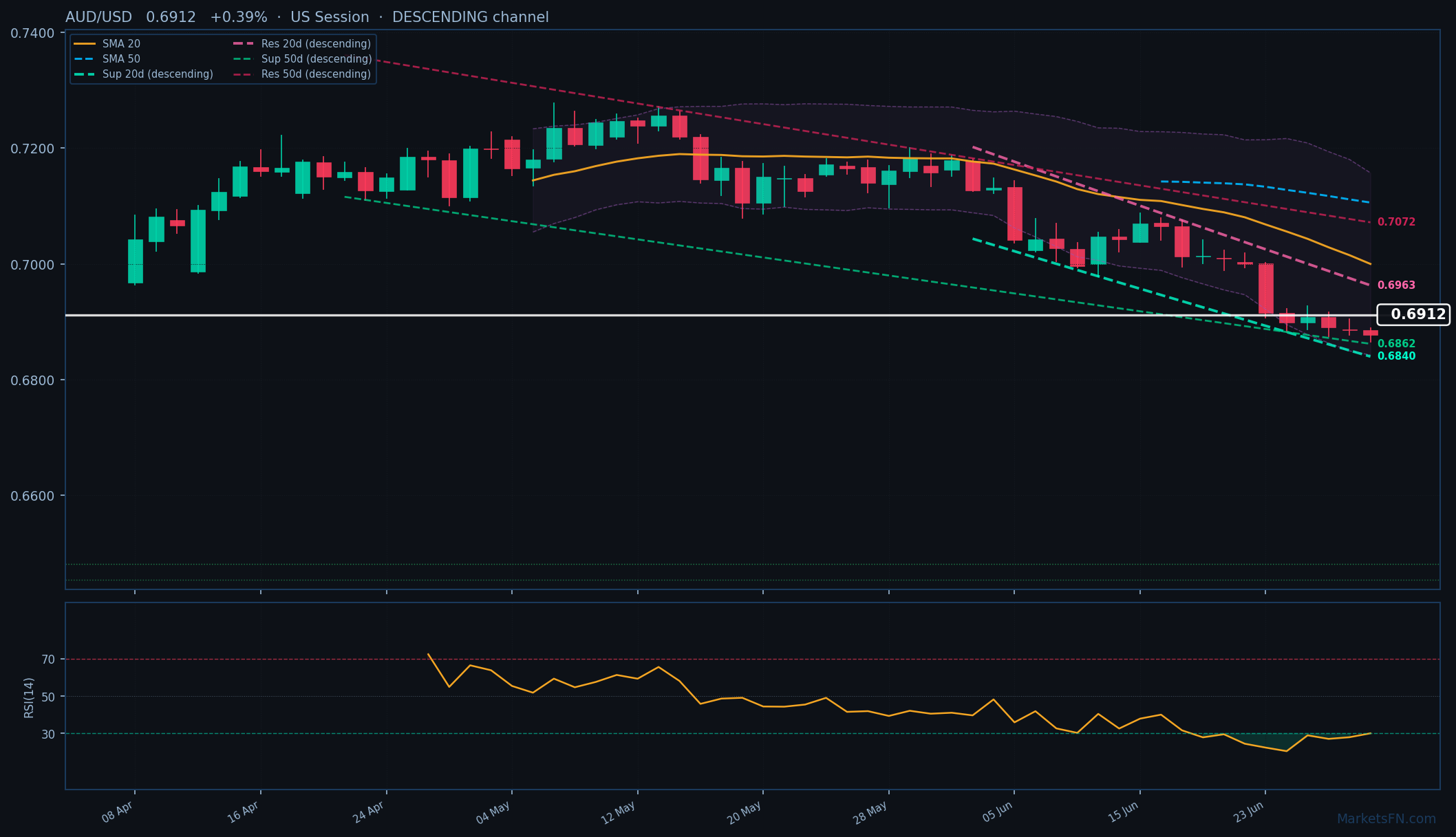 AUD/USD: +0,39% a 0,6912 — Canale Discendente