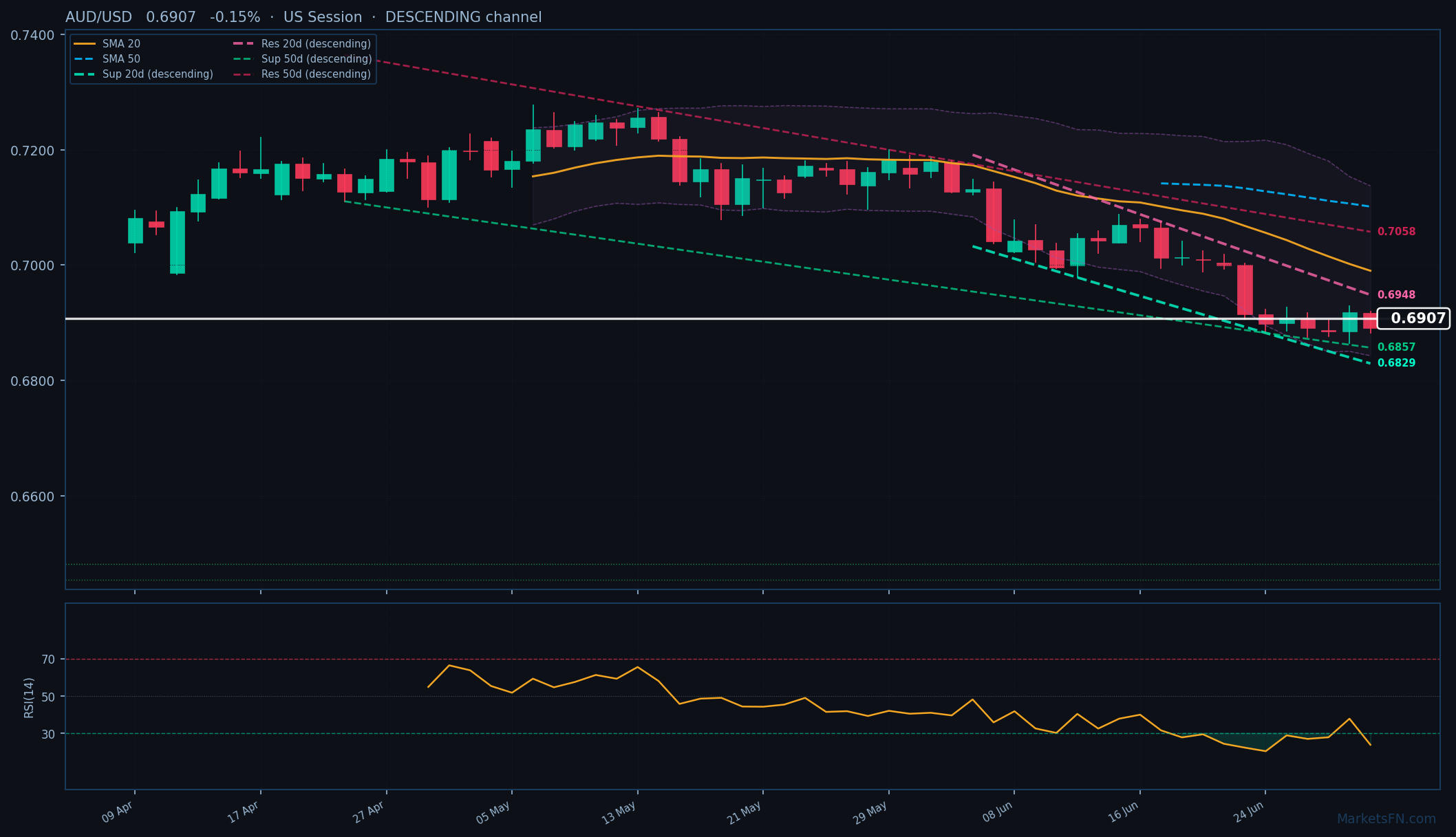 AUD/USD: Down 0.15% to 0.6907 — RSI Oversold