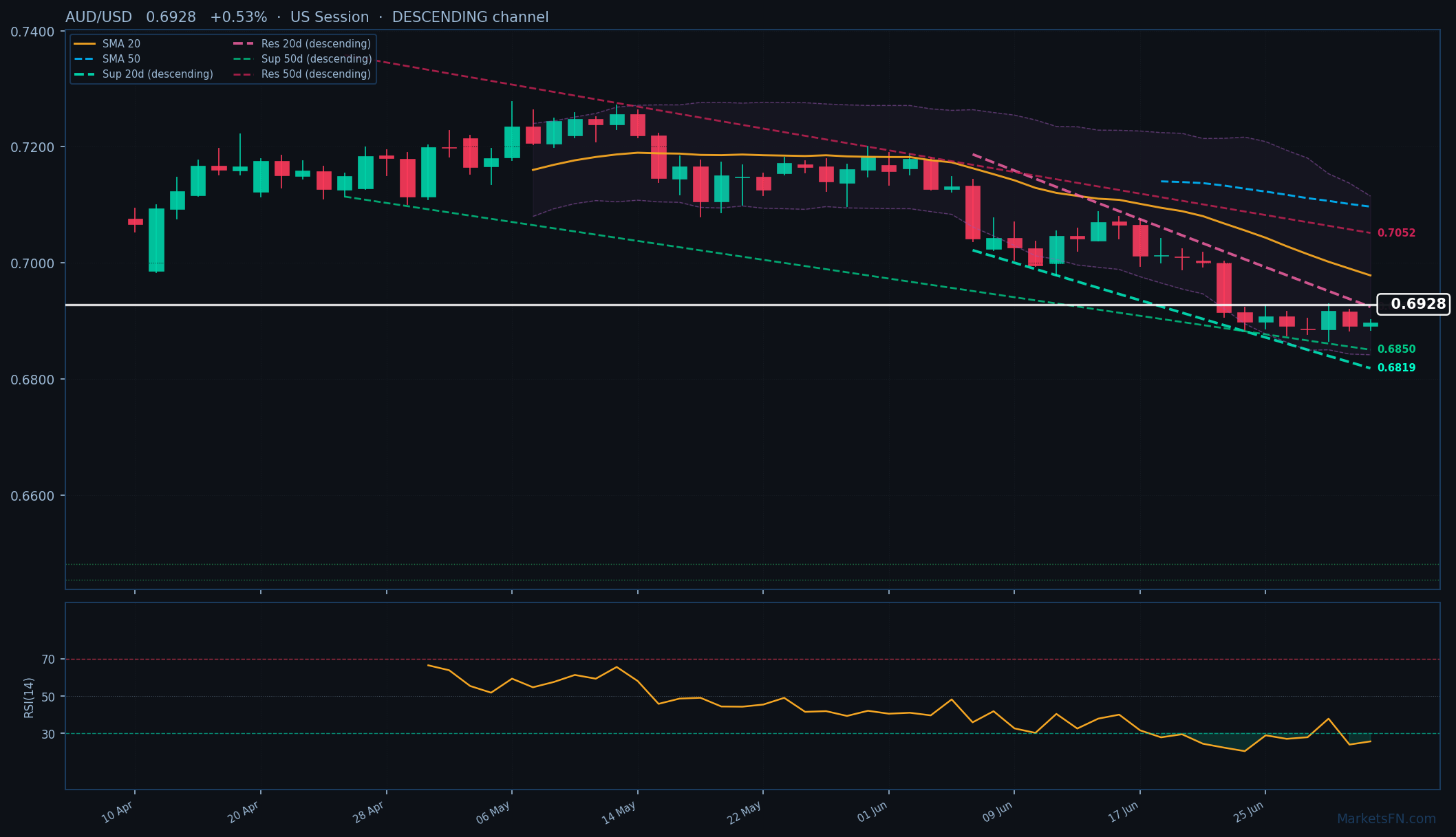 AUD/USD: Sube un 0.53% hasta 0.6928 — RSI en sobreventa