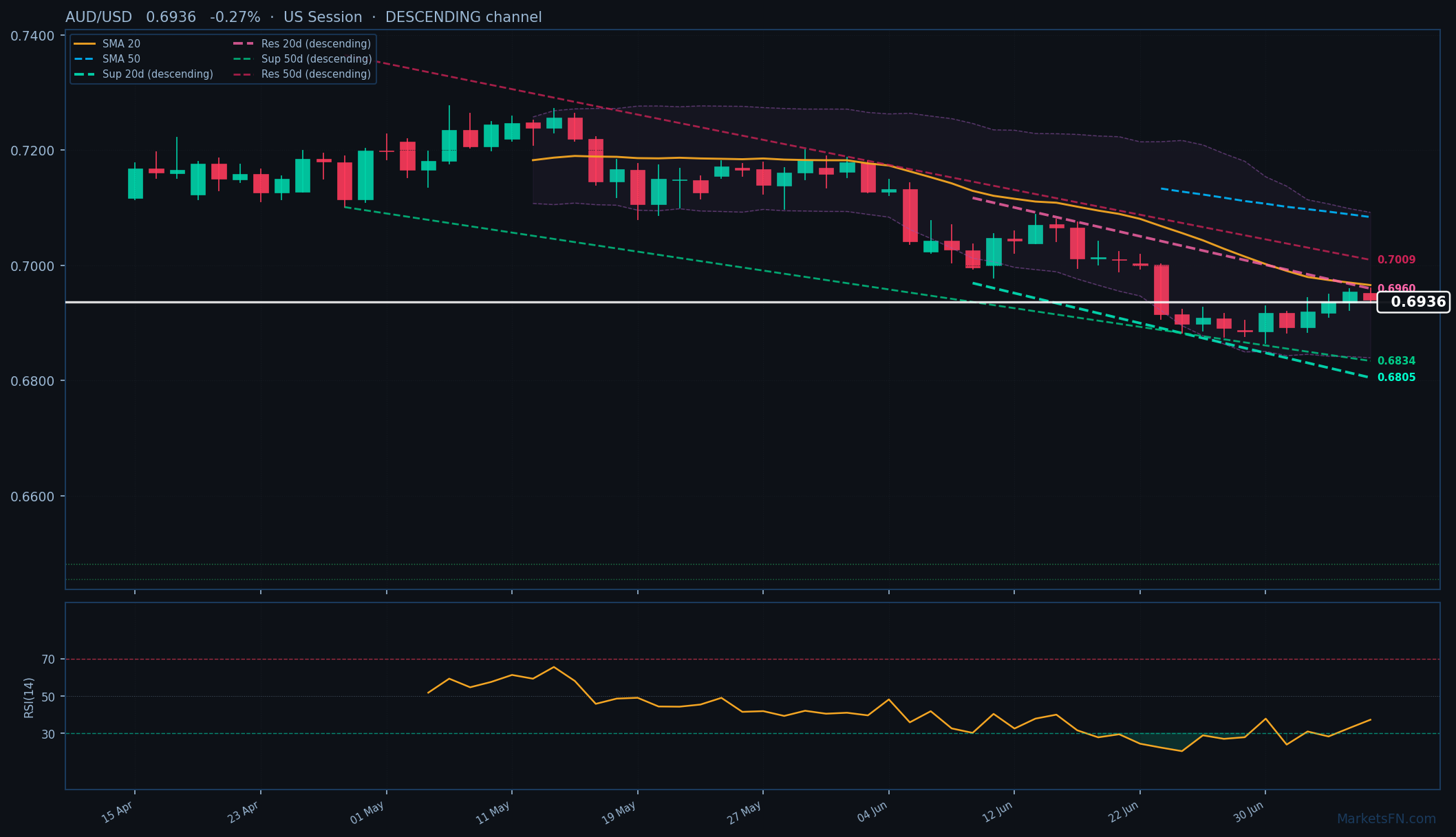 AUD/USD: Down 0.27% to 0.6936 β Descending Channel