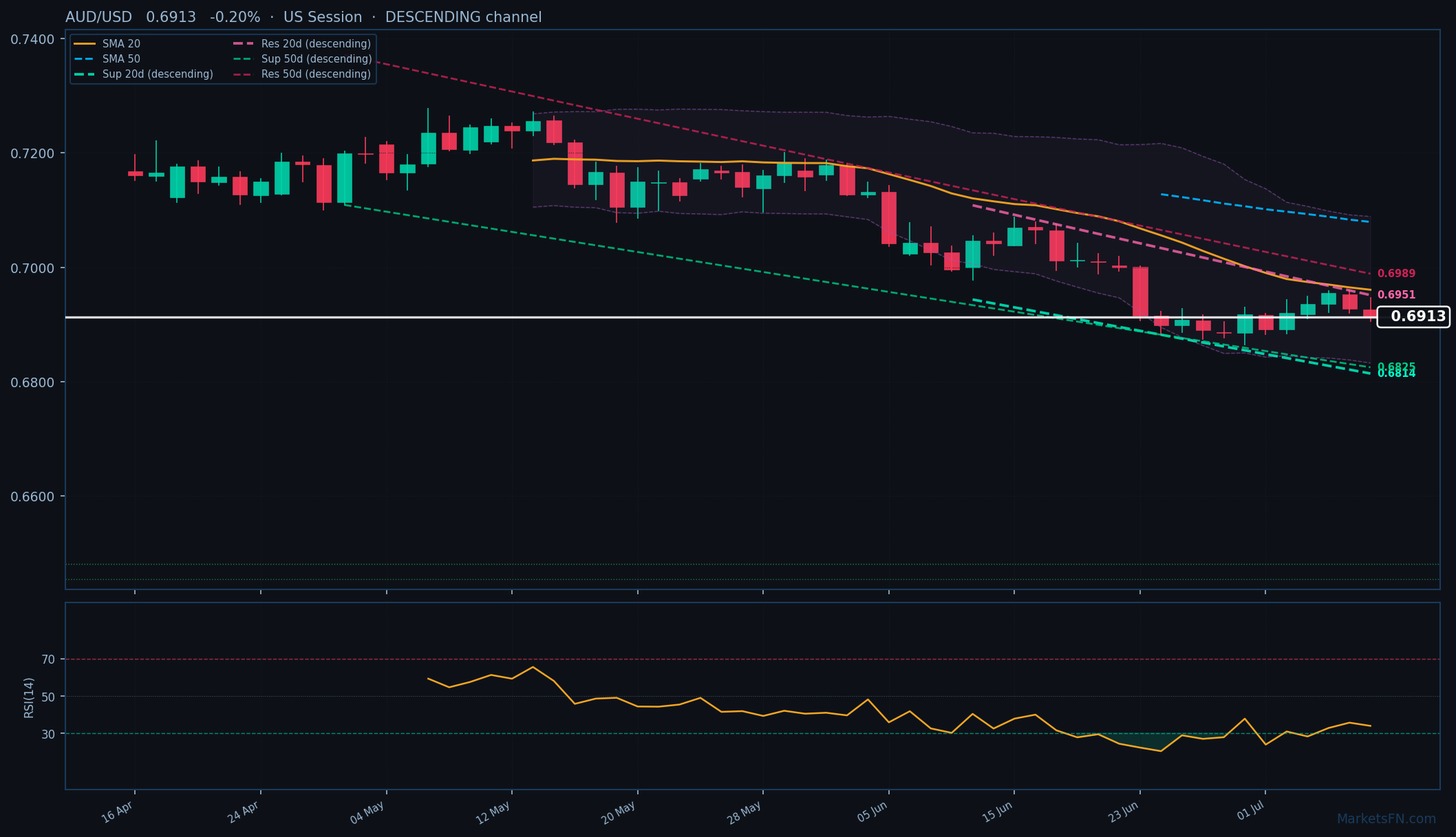 AUD/USD: Down 0.20% to 0.6913 β Descending Channel
