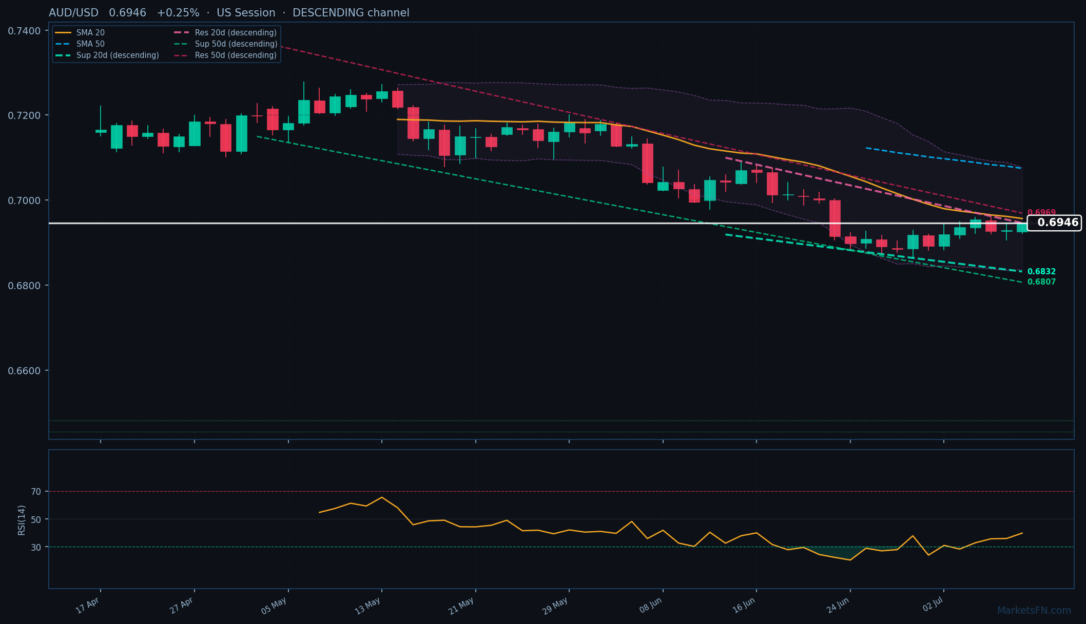 AUD/USD: Up 0.25% to 0.6946 — Descending Channel