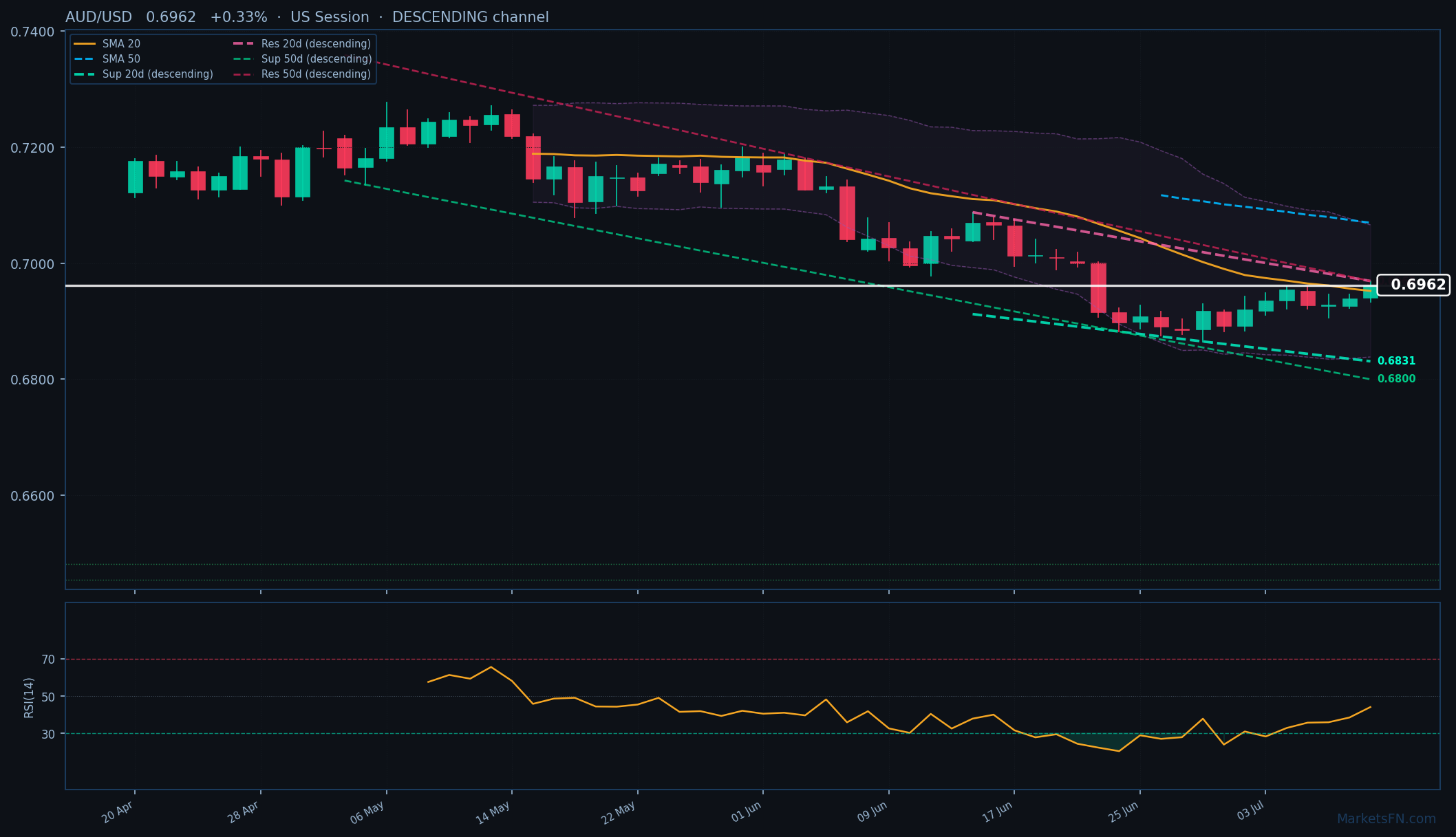 AUD/USD: Su 0,33% a 0,6962 — Canale Discendente