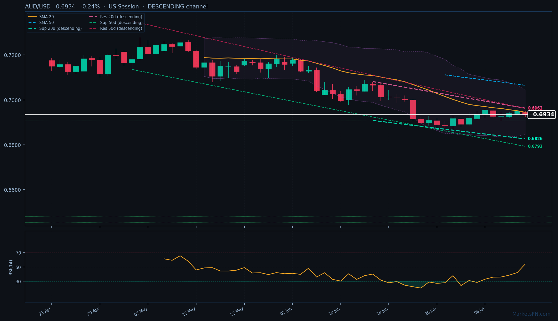 AUD/USD: In calo dello 0,24% a 0,6934 — Canale discendente