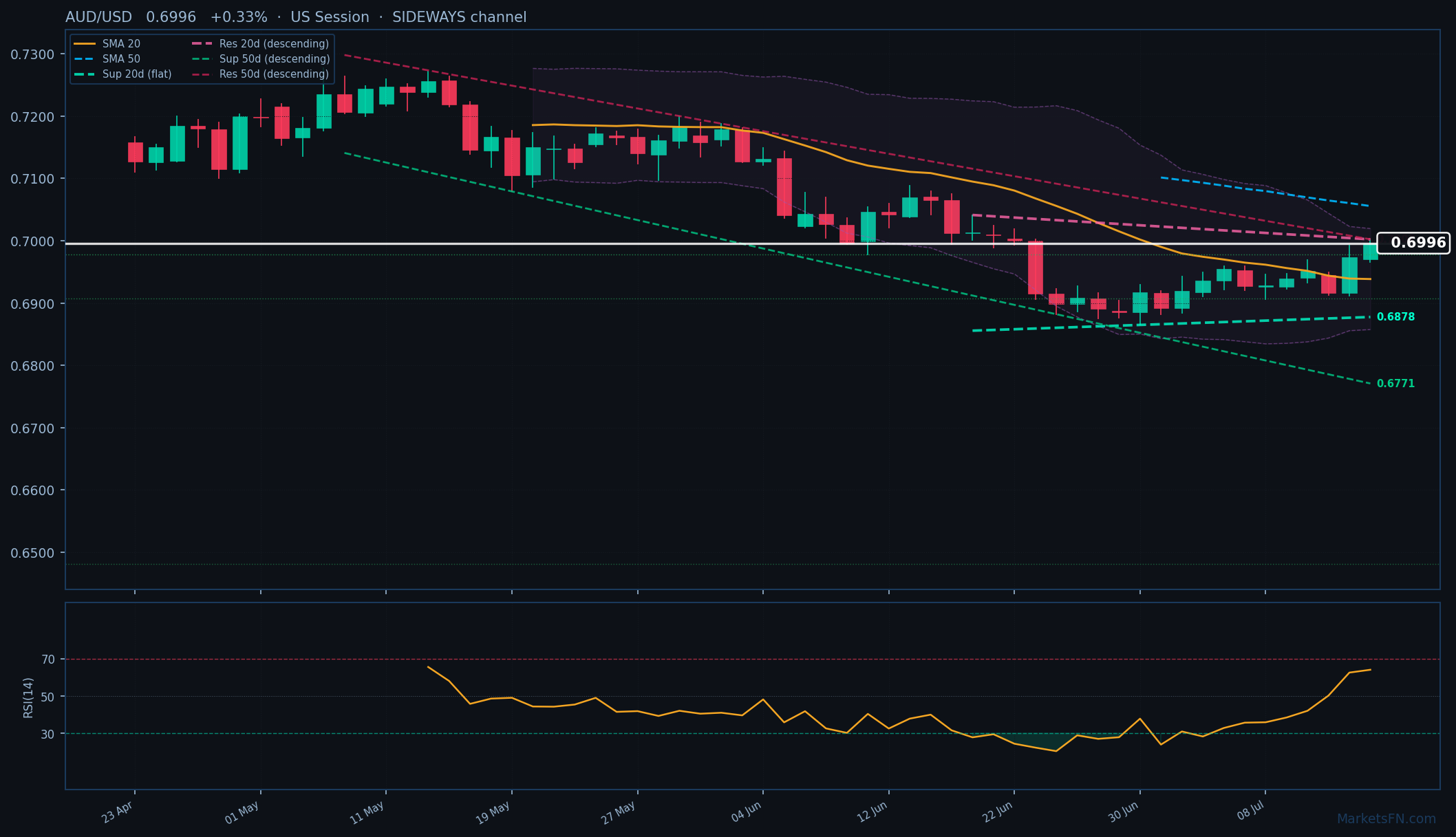 AUD/USD: Su 0,33% a 0,6996 — Prezzo si Mantiene Sopra la SMA-20