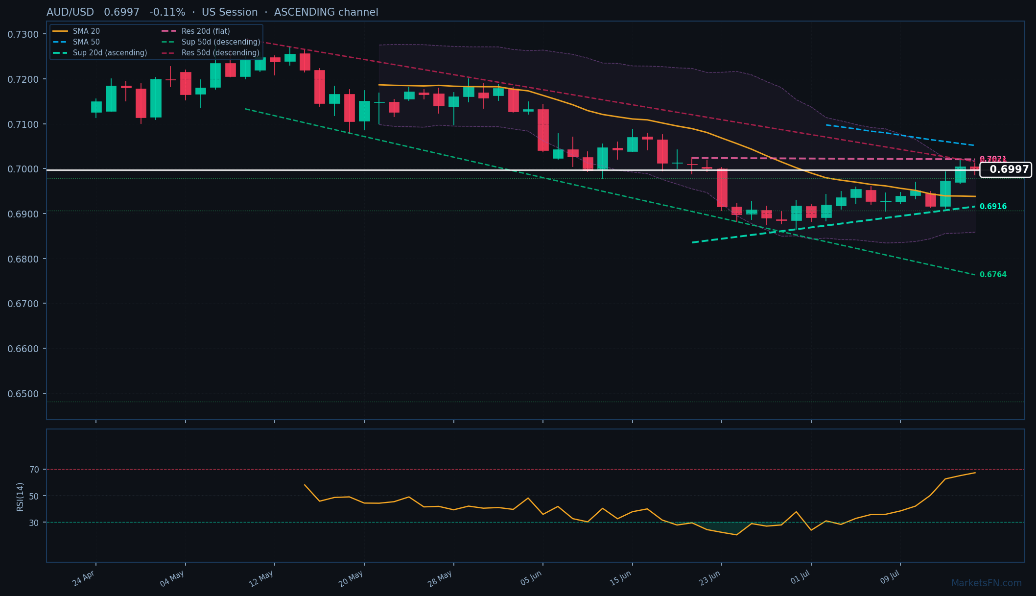 AUD/USD: Down 0.11% to 0.6997 — Ascending Channel