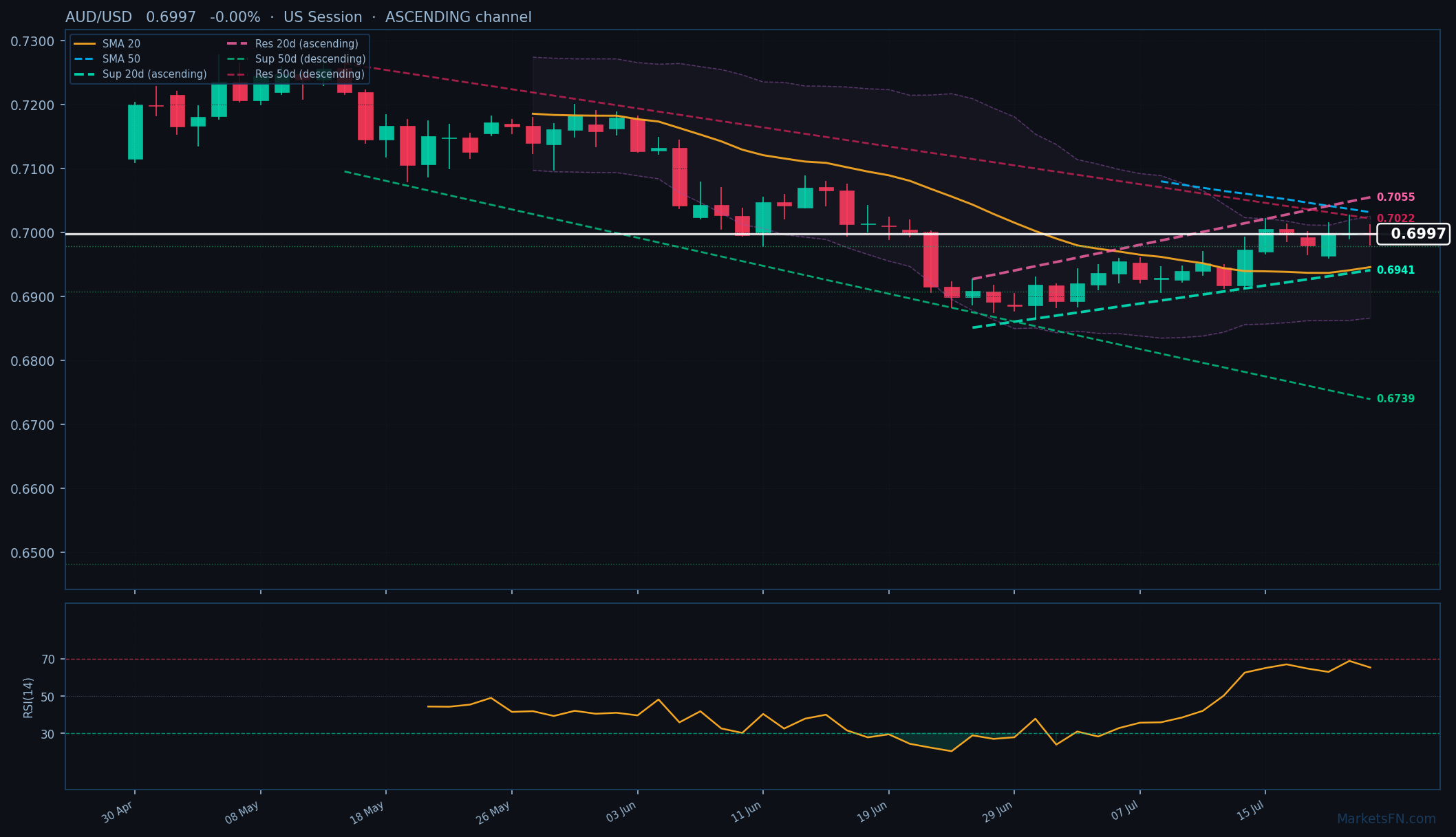 AUD/USD: Down 0.00% to 0.6997 — Ascending Channel