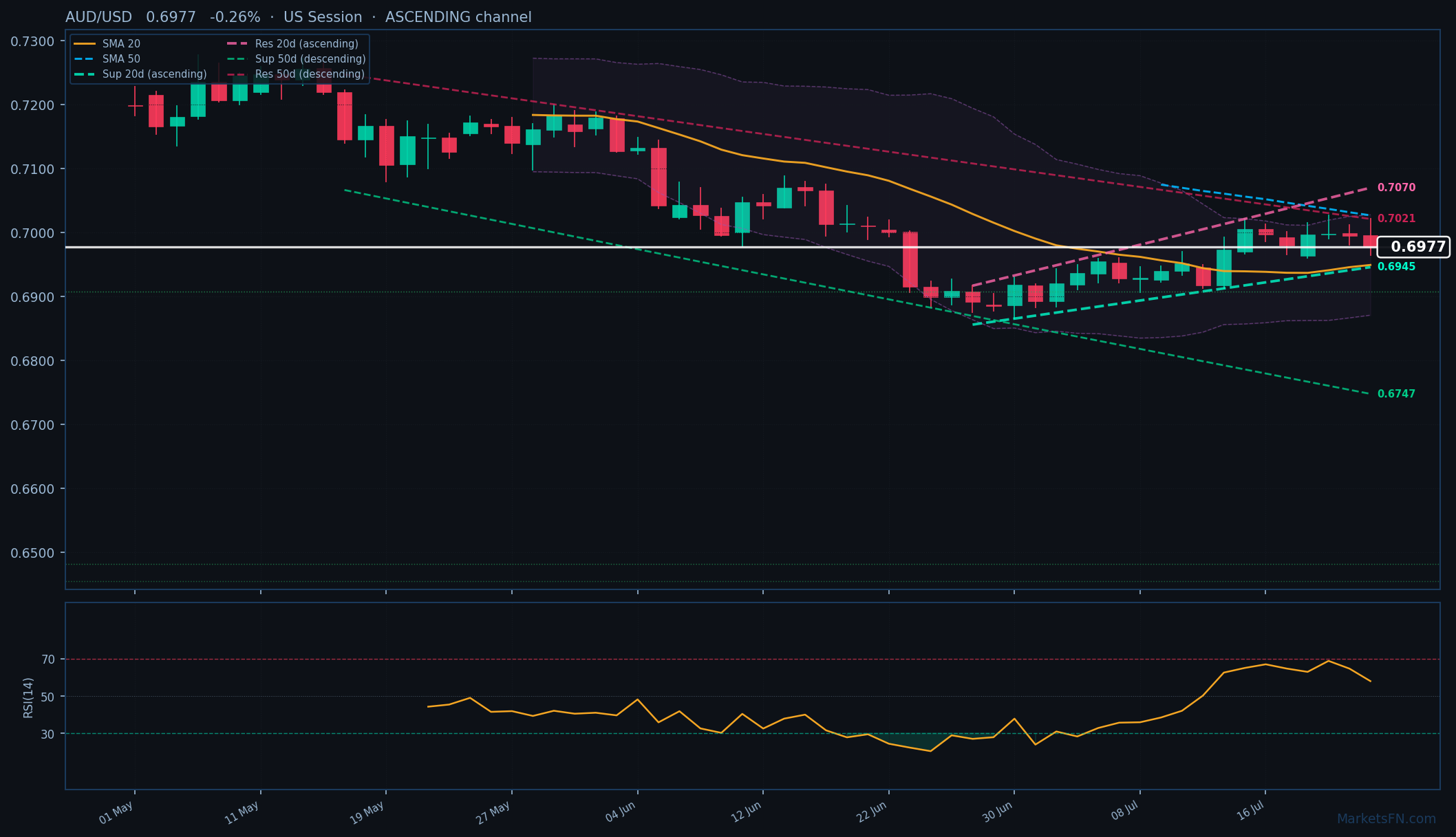 AUD/USD: Down 0.26% to 0.6977 — Ascending Channel