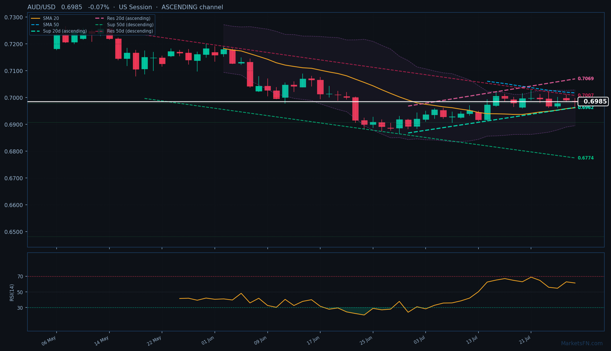 AUD/USD: In calo dello 0,07% a 0,6985 — Canale ascendente
