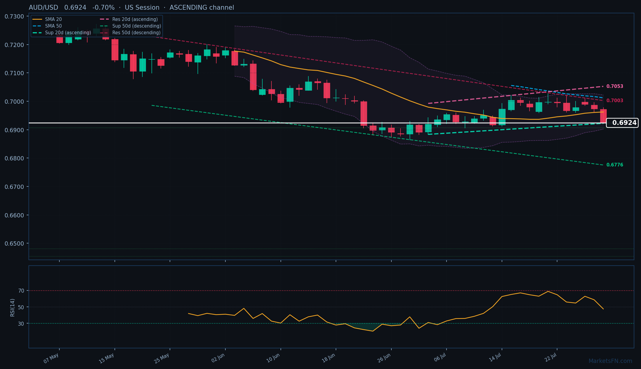 AUD/USD: Down 0.70% to 0.6924 — Ascending Channel
