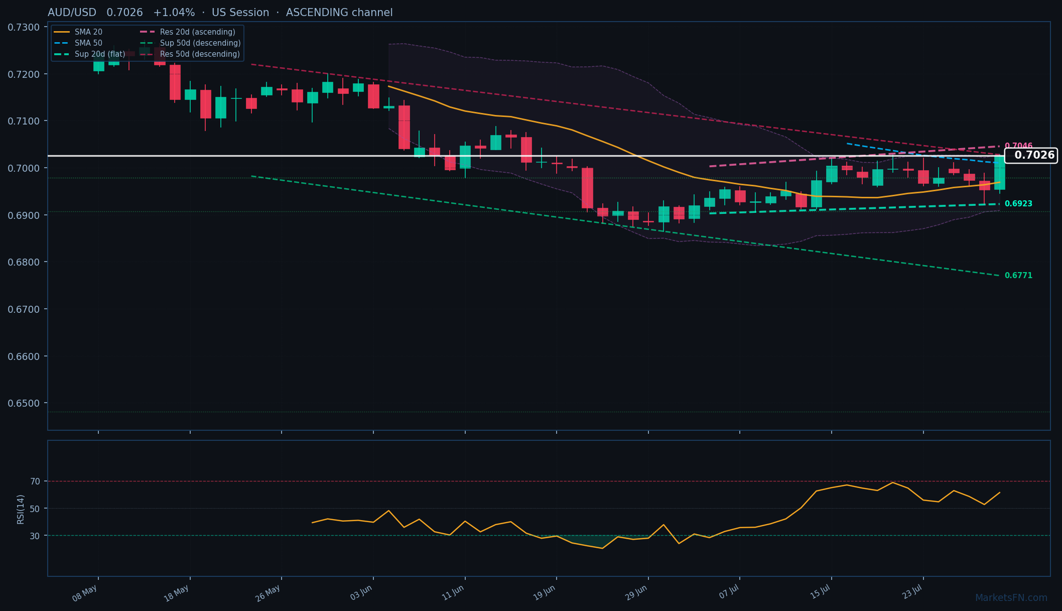 AUD/USD: Aumenta un 1.04% a 0.7026 — Canal Ascendente