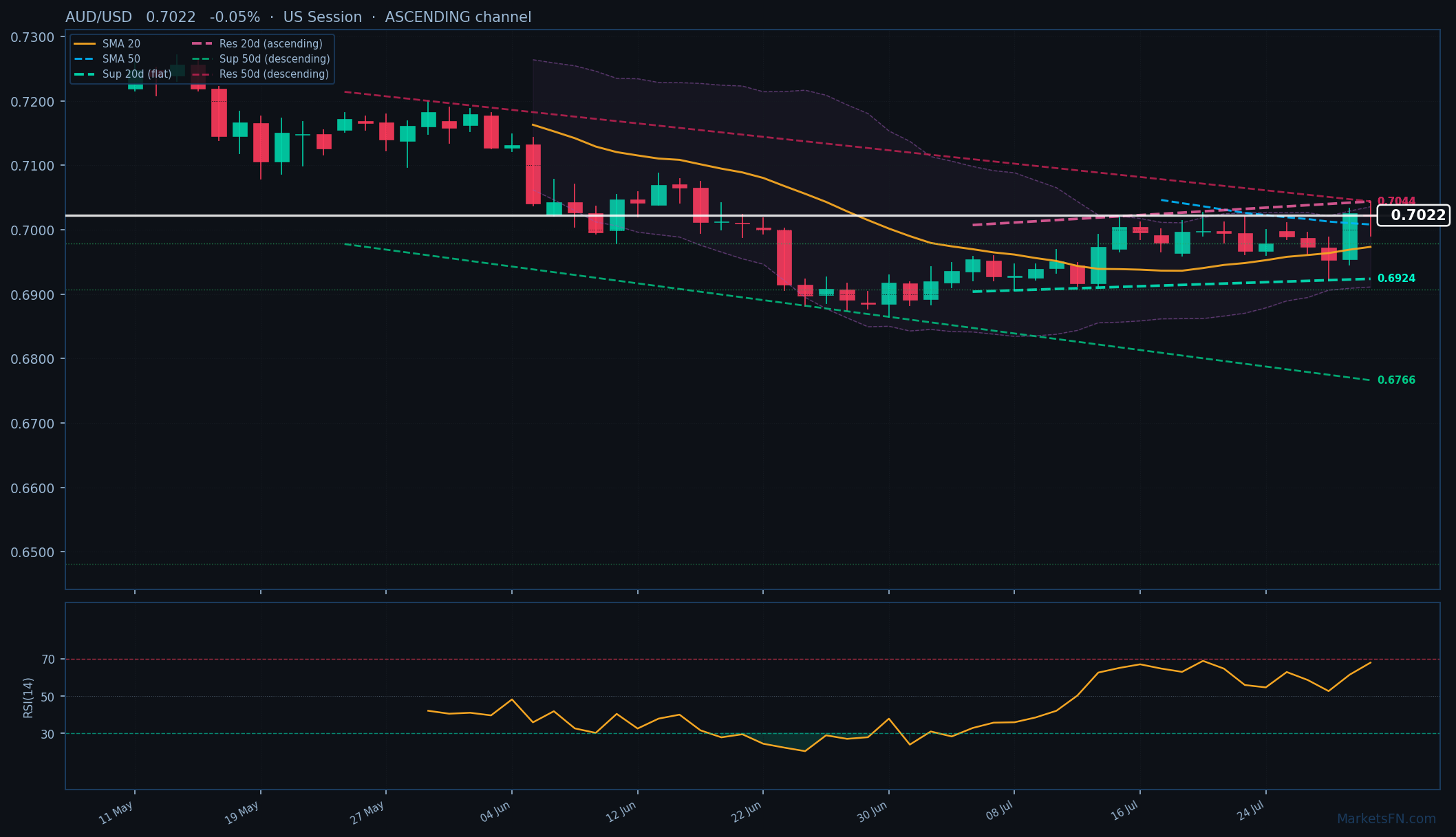AUD/USD: Down 0.05% to 0.7022 — Ascending Channel