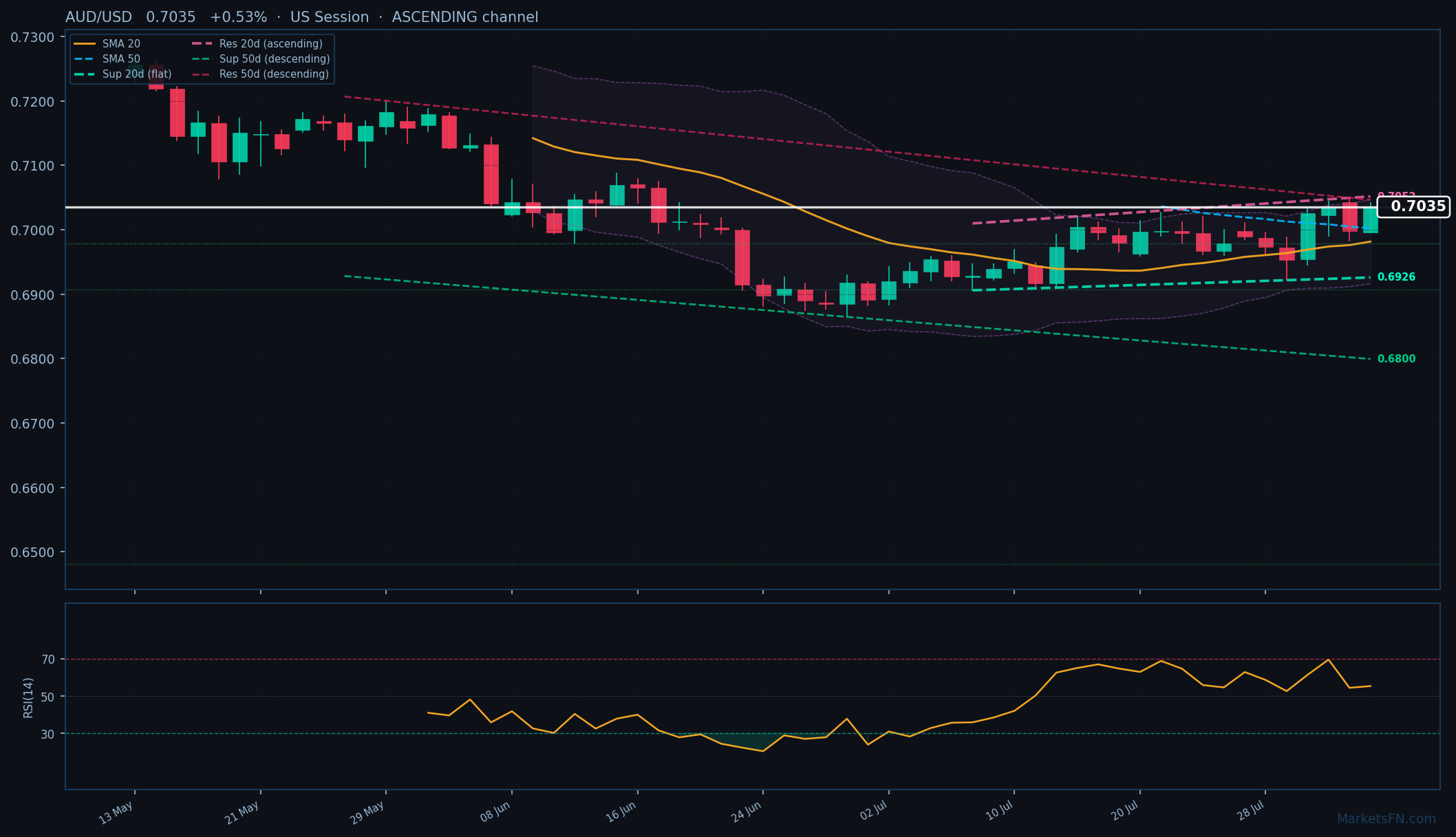 AUD/USD: Up 0.53% to 0.7035 β Ascending Channel