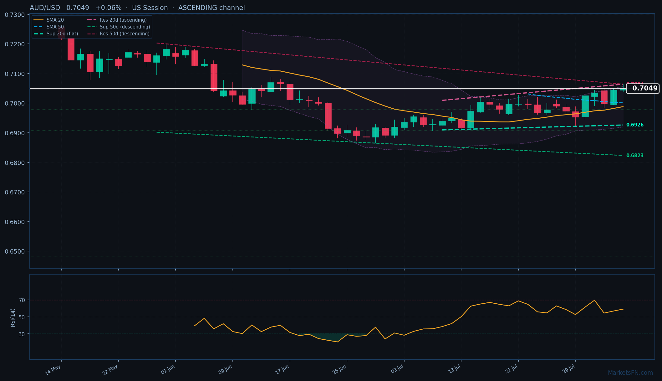AUD/USD: Up 0.06% to 0.7049 — Ascending Channel