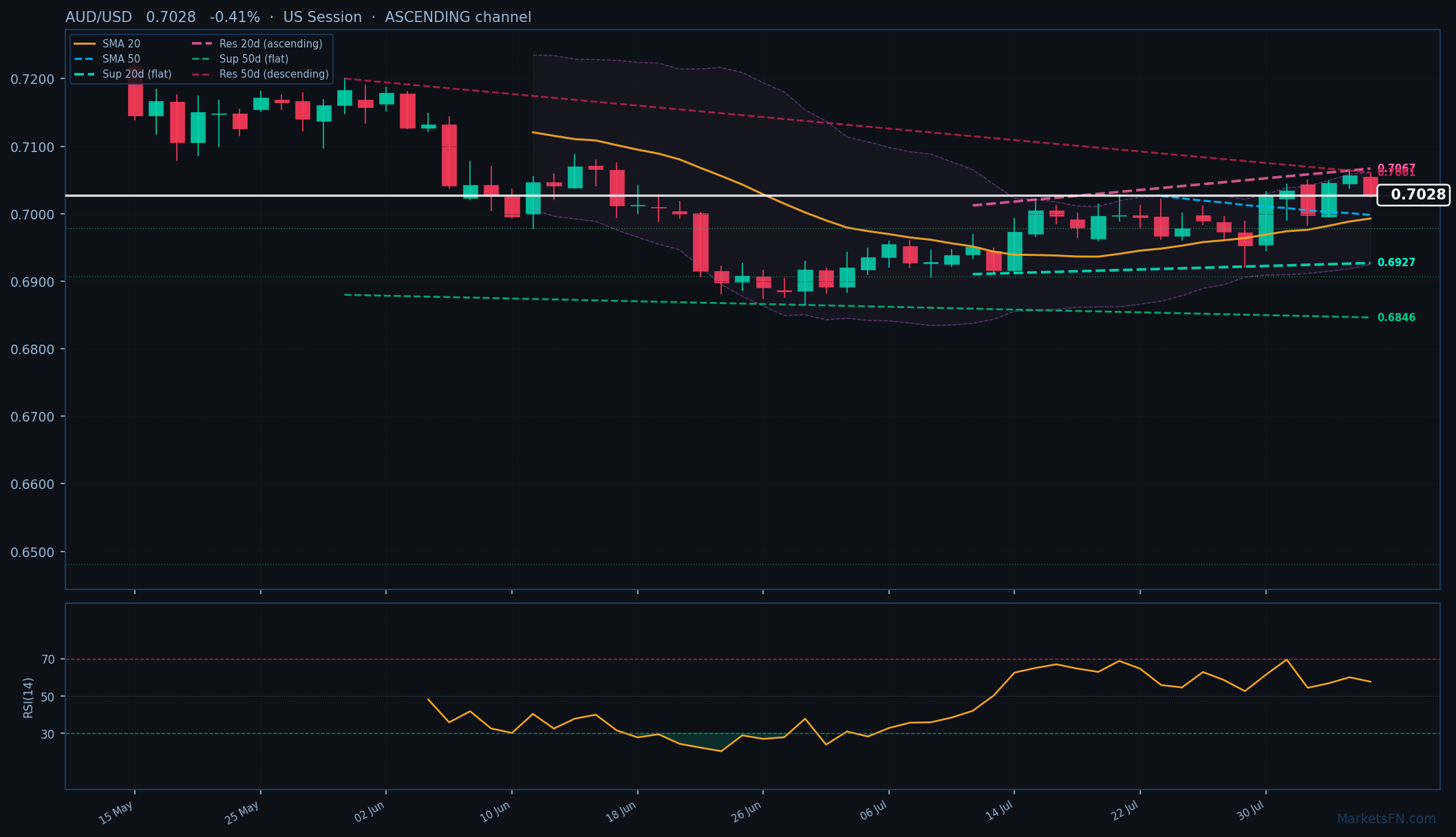 AUD/USD: Down 0.41% to 0.7028 — Ascending Channel