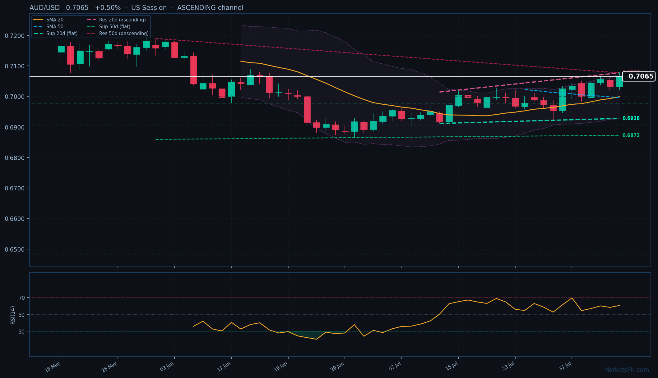 AUD/USD: Up 0.50% to 0.7065 β Ascending Channel