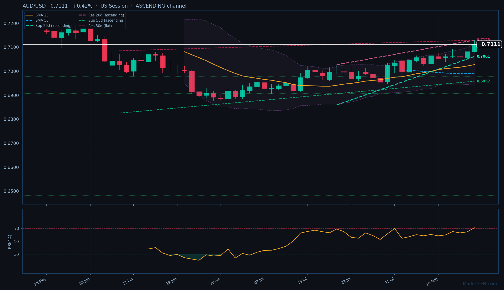 AUD/USD: Up 0.42% to 0.7111 — RSI Overbought
