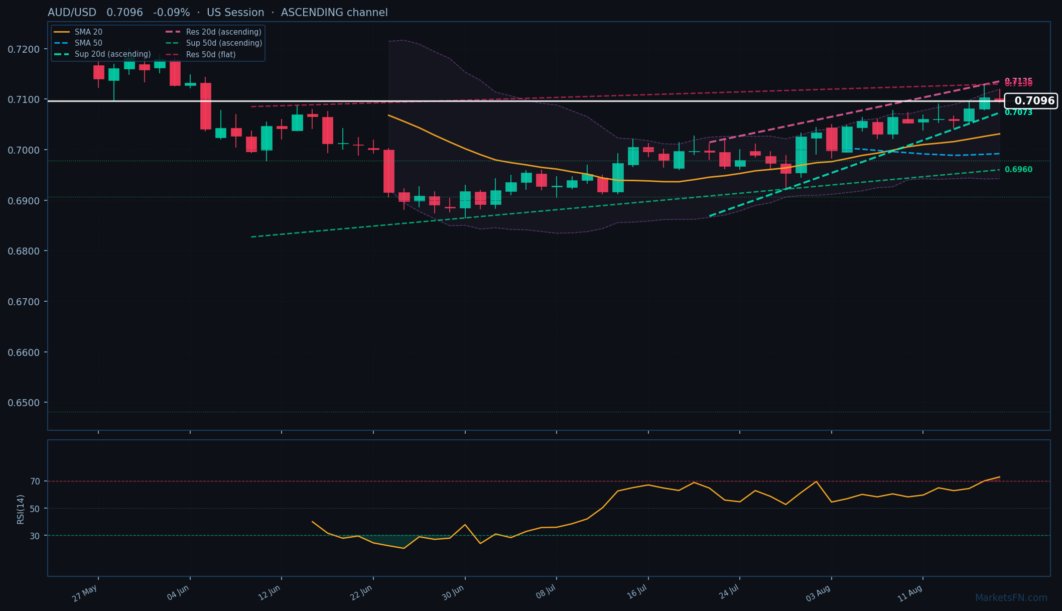 AUD/USD: Down 0.09% to 0.7096 β RSI Overbought