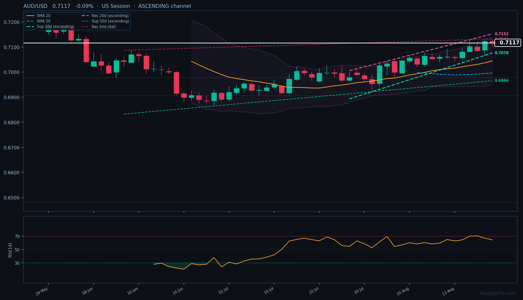 AUD/USD: Down 0.09% to 0.7117 — Ascending Channel