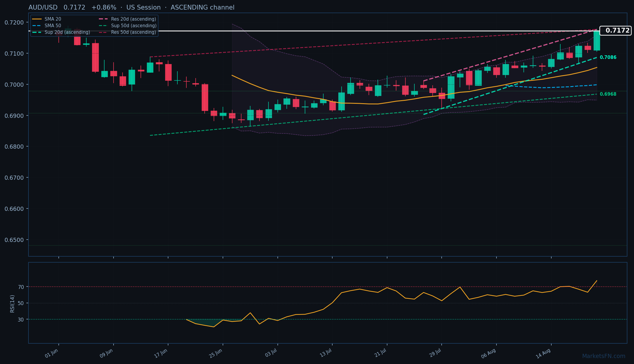 AUD/USD: Up 0.86% to 0.7172 — RSI Overbought