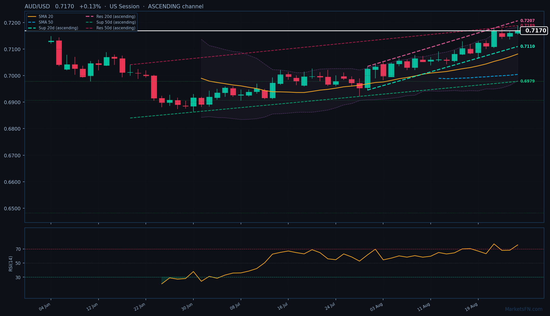 AUD/USD: Up 0.13% to 0.7170 β RSI Overbought