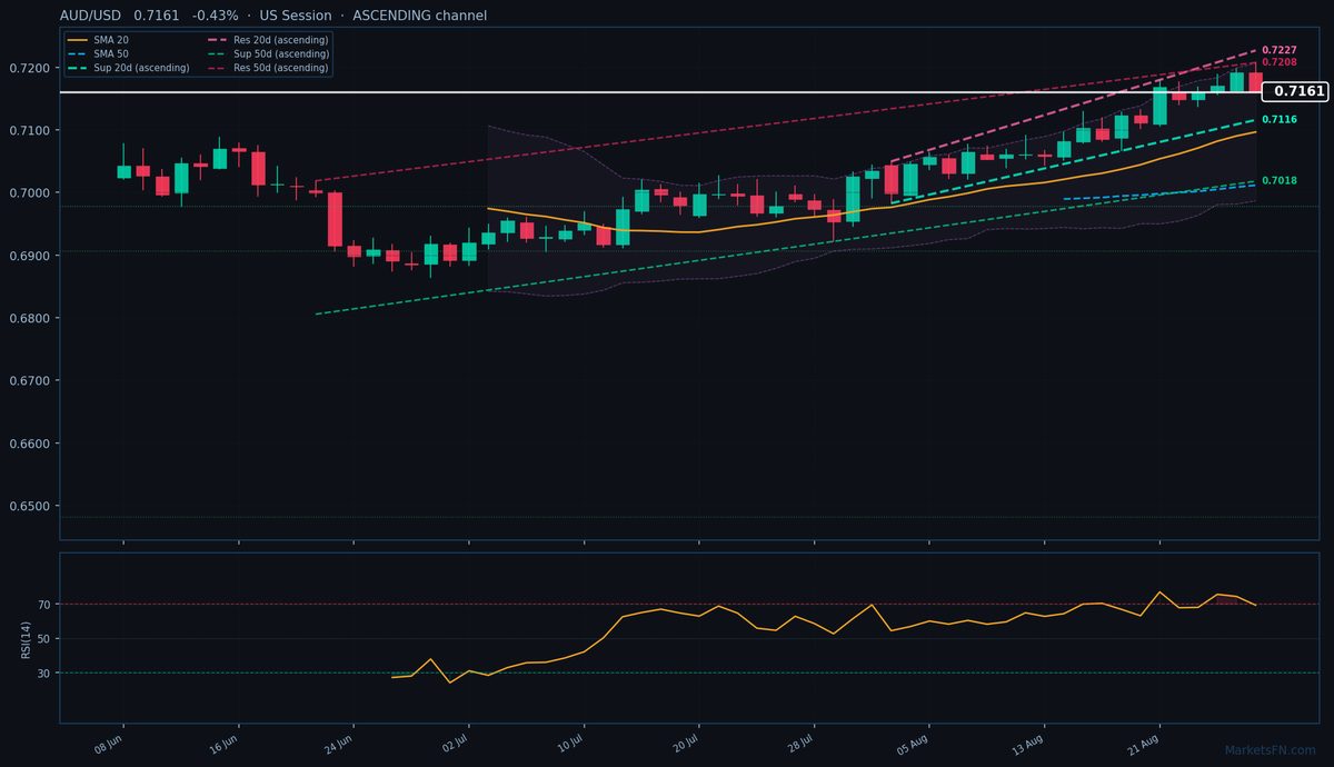 AUD/USD: Down 0.43% to 0.7161 — Ascending Channel