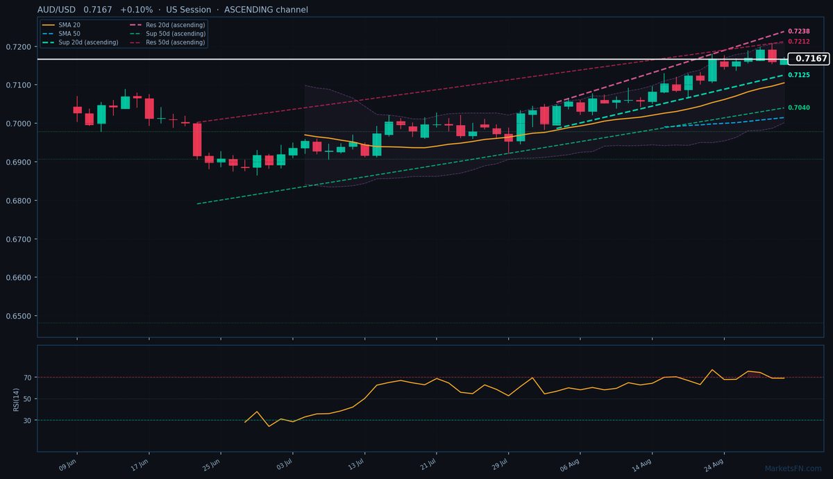 AUD/USD: Up 0.10% to 0.7167 — Ascending Channel