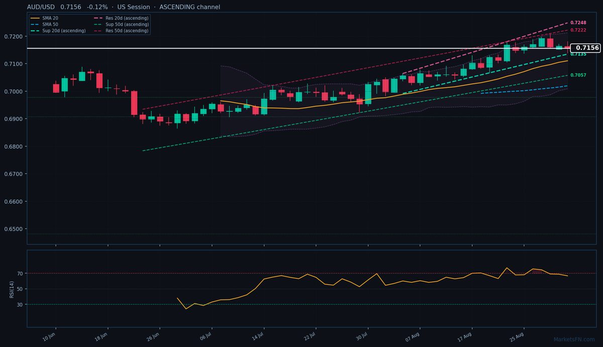 AUD/USD: Down 0.12% to 0.7156 — Ascending Channel