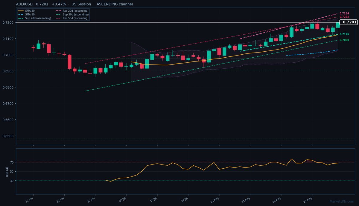 AUD/USD: Up 0.47% to 0.7201 — Ascending Channel