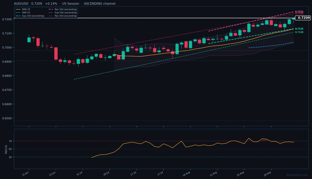 AUD/USD: Su dello 0,14% a 0,7209 — Canale ascendente