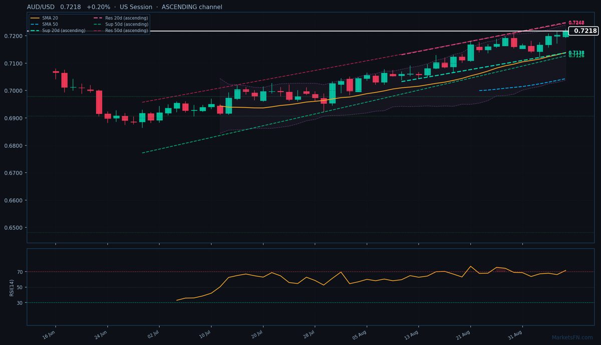 AUD/USD: Up 0.20% to 0.7218 — RSI Overbought