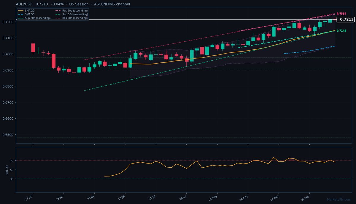 AUD/USD: Down 0.04% to 0.7213 — Ascending Channel