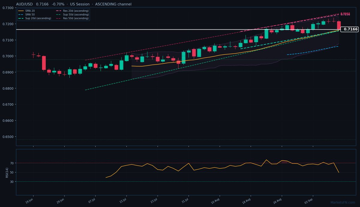 AUD/USD: Baja un 0.70% a 0.7166 — Canal ascendente