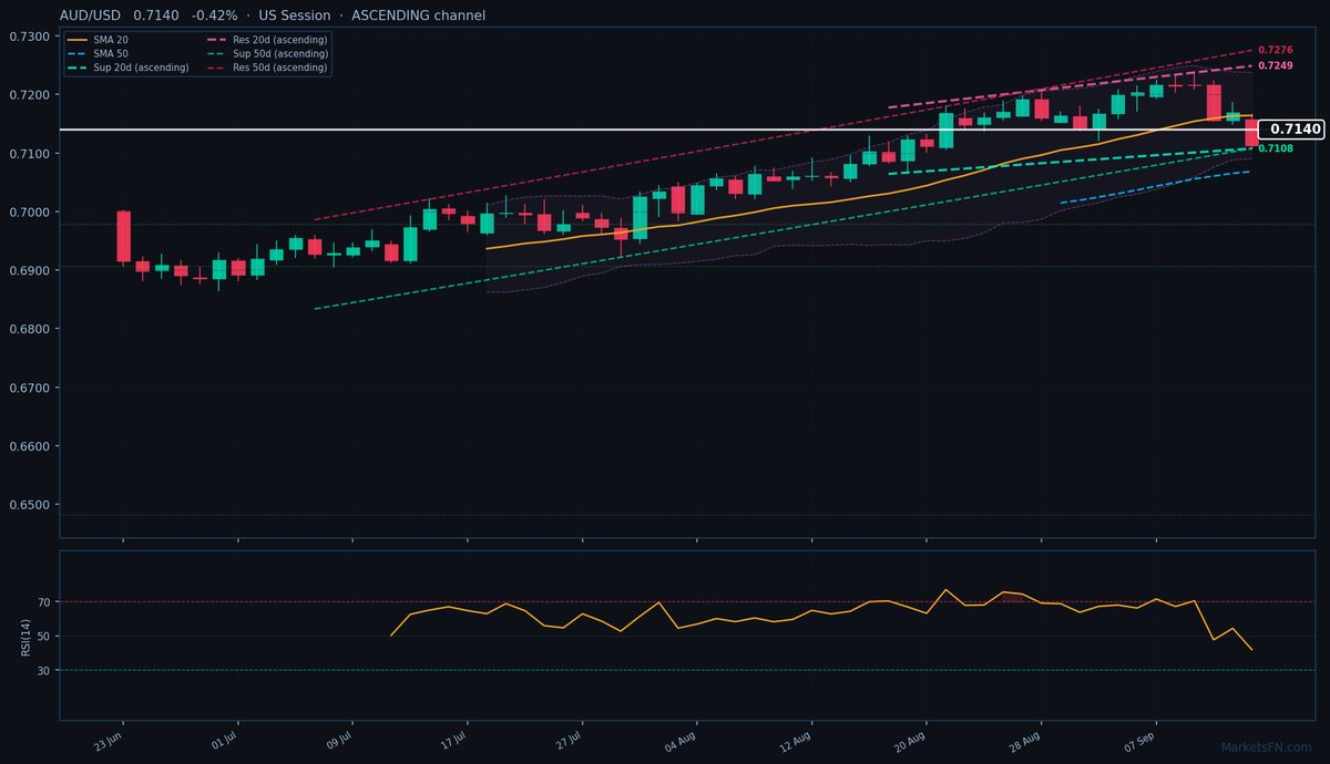 AUD/USD: Down 0.42% to 0.7140 β Ascending Channel
