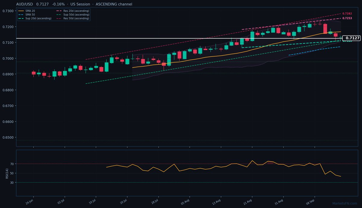 AUD/USD: Down 0.16% to 0.7127 — Ascending Channel