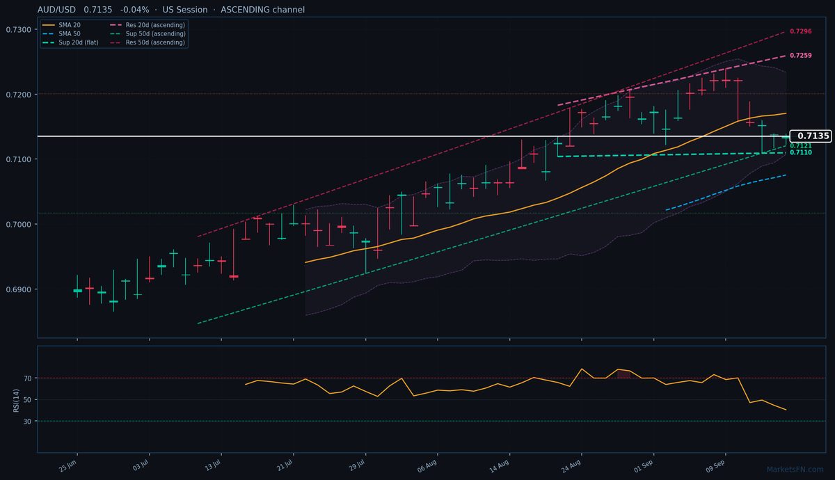 AUD/USD: in calo dello 0,04% a 0,7135 — Canale ascendente
