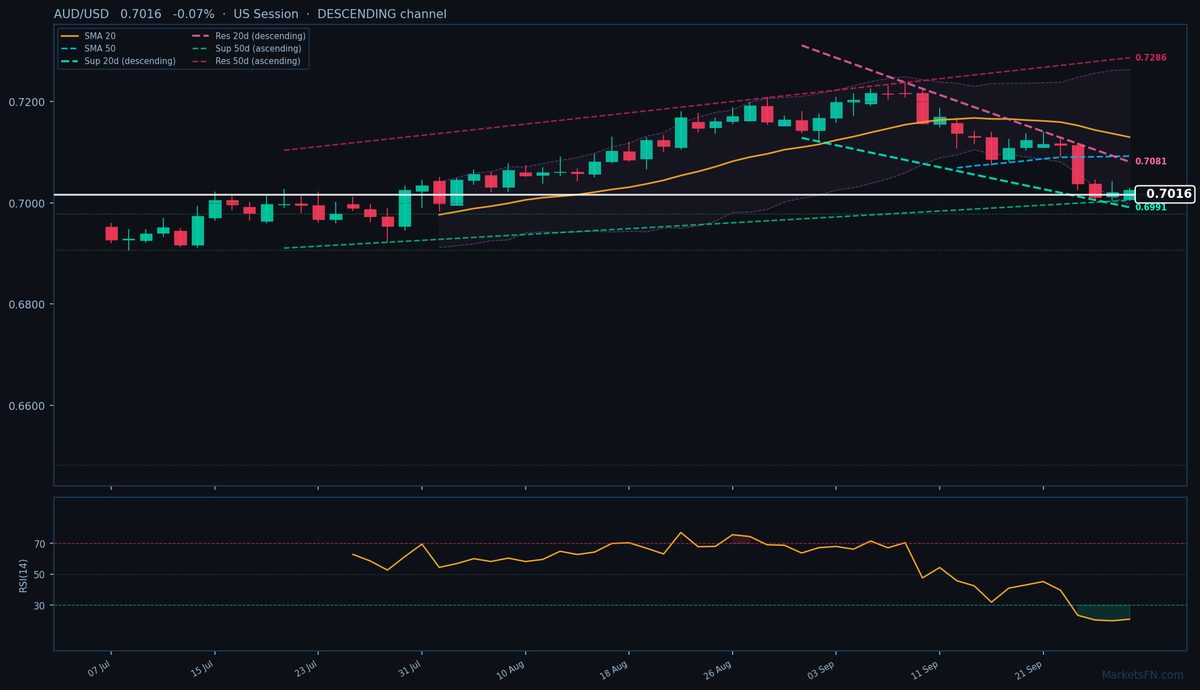 AUD/USD: Down 0.07% to 0.7016 β RSI Oversold