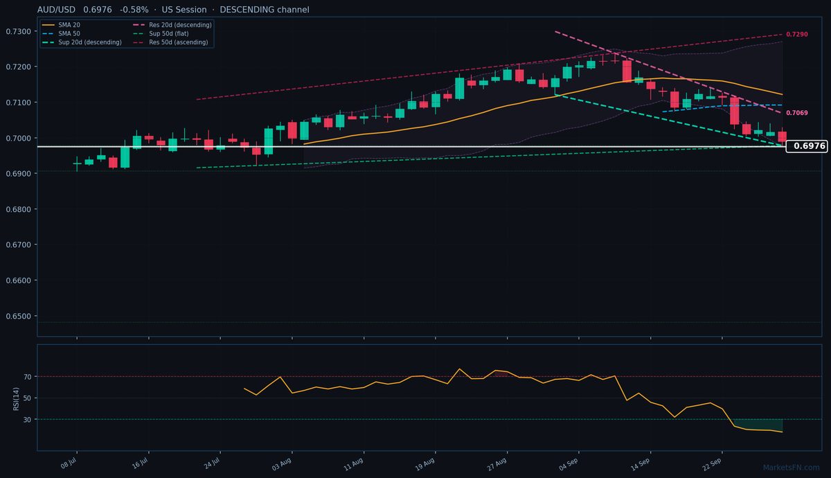 AUD/USD: Down 0.58% to 0.6976 — RSI Oversold