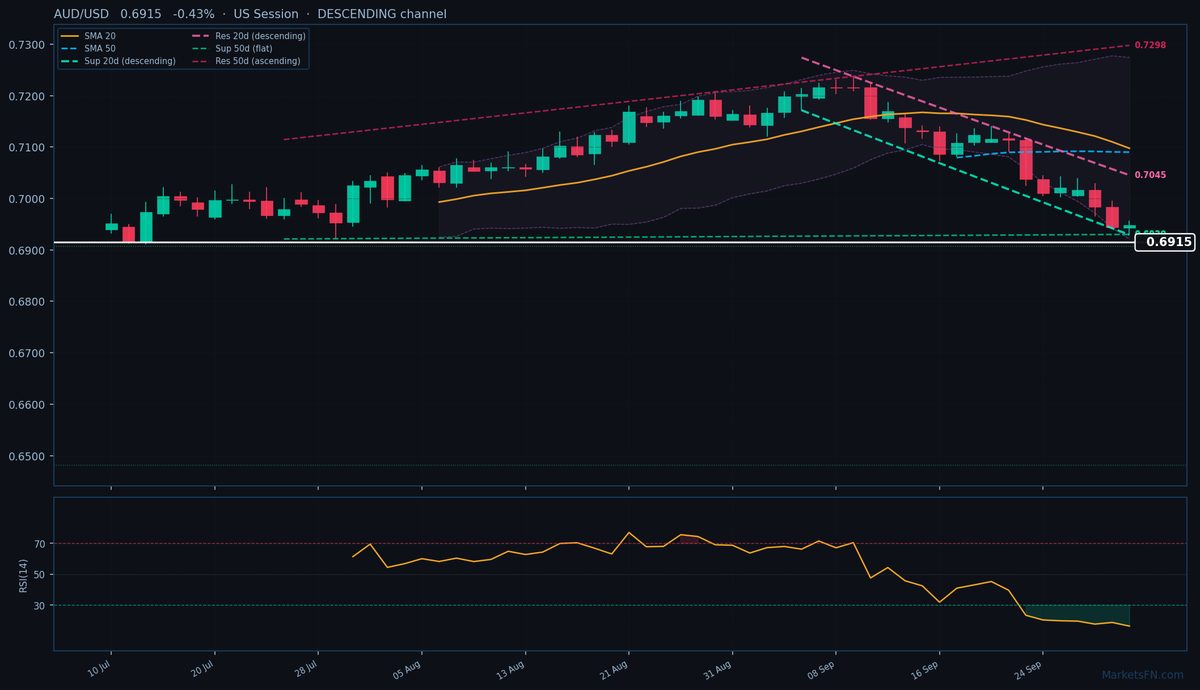 AUD/USD: Down 0.43% to 0.6915 — RSI Oversold